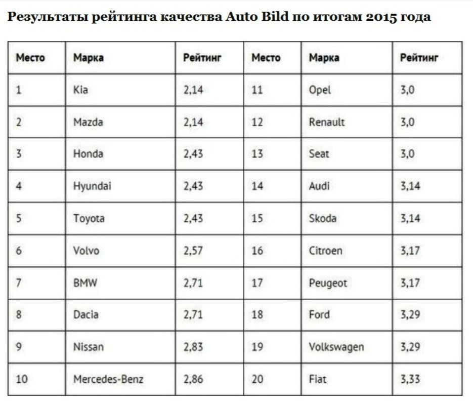 Результаты_рейтинга+качества_Auto_Bild_2015.jpg